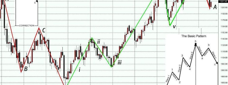 Chỉ báo sóng Elliott - tiện ích cho trader theo trường phái Elliot Waves