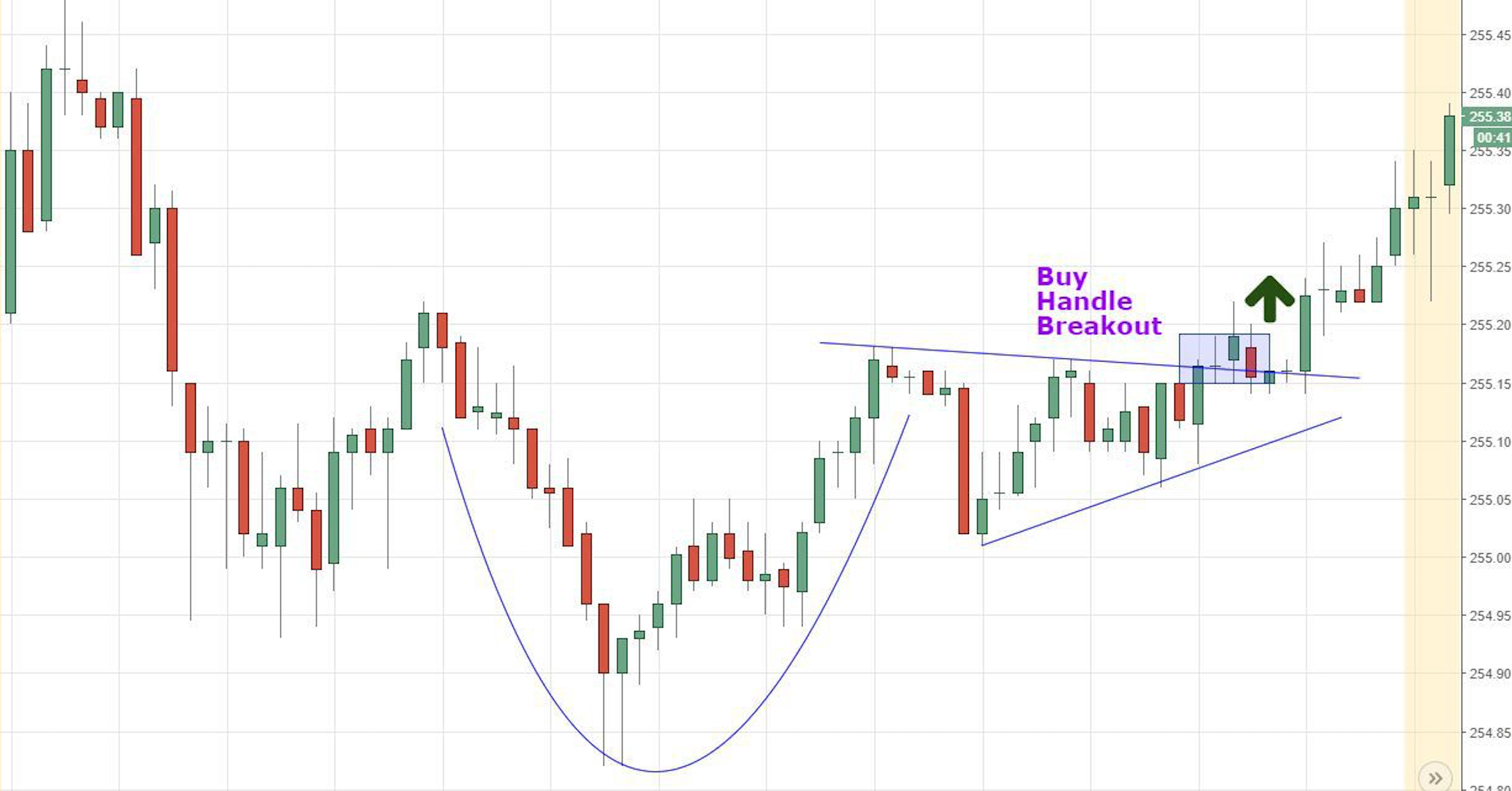 Mô hình Cốc và Tay cầm - Tư duy và một vài lưu ý khi giao dịch