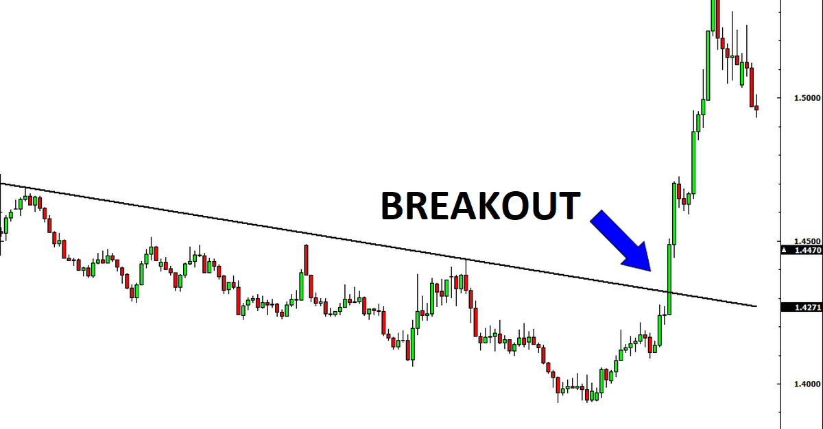 Những thủ thuật hay khi giao dịch breakout đỉnh - đáy