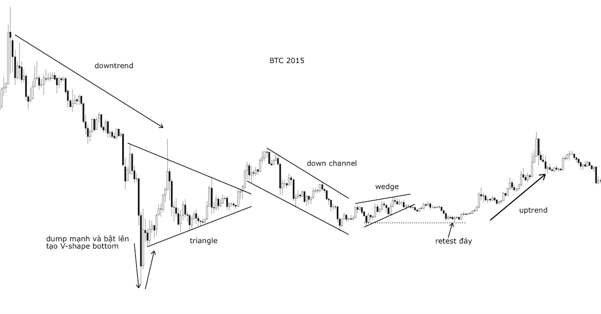Cùng xem lại Fractal của Bitcoin năm 2015 - Lịch sử không lặp lại, nó vang vọng