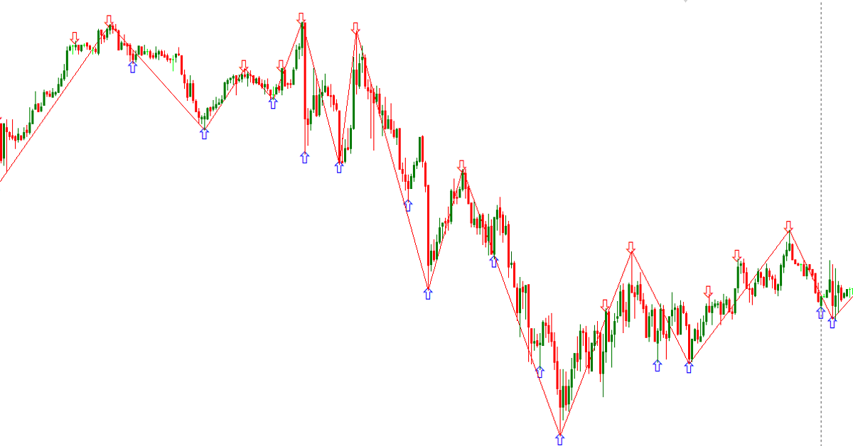 Giới thiệu chiến lược giao dịch scalping đỉnh đáy với chỉ báo Zigzag