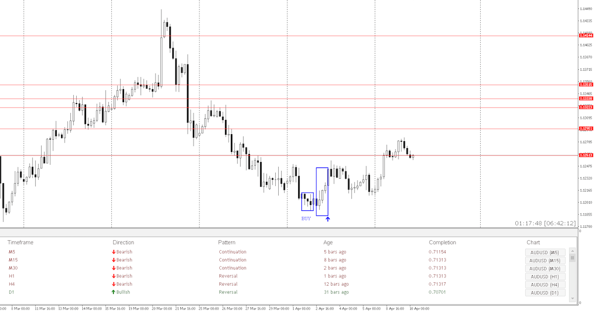 Reversal Dashboard - Indicator bắt các cú breakout đảo chiều trong chùm Dashboard Indicator giá $799