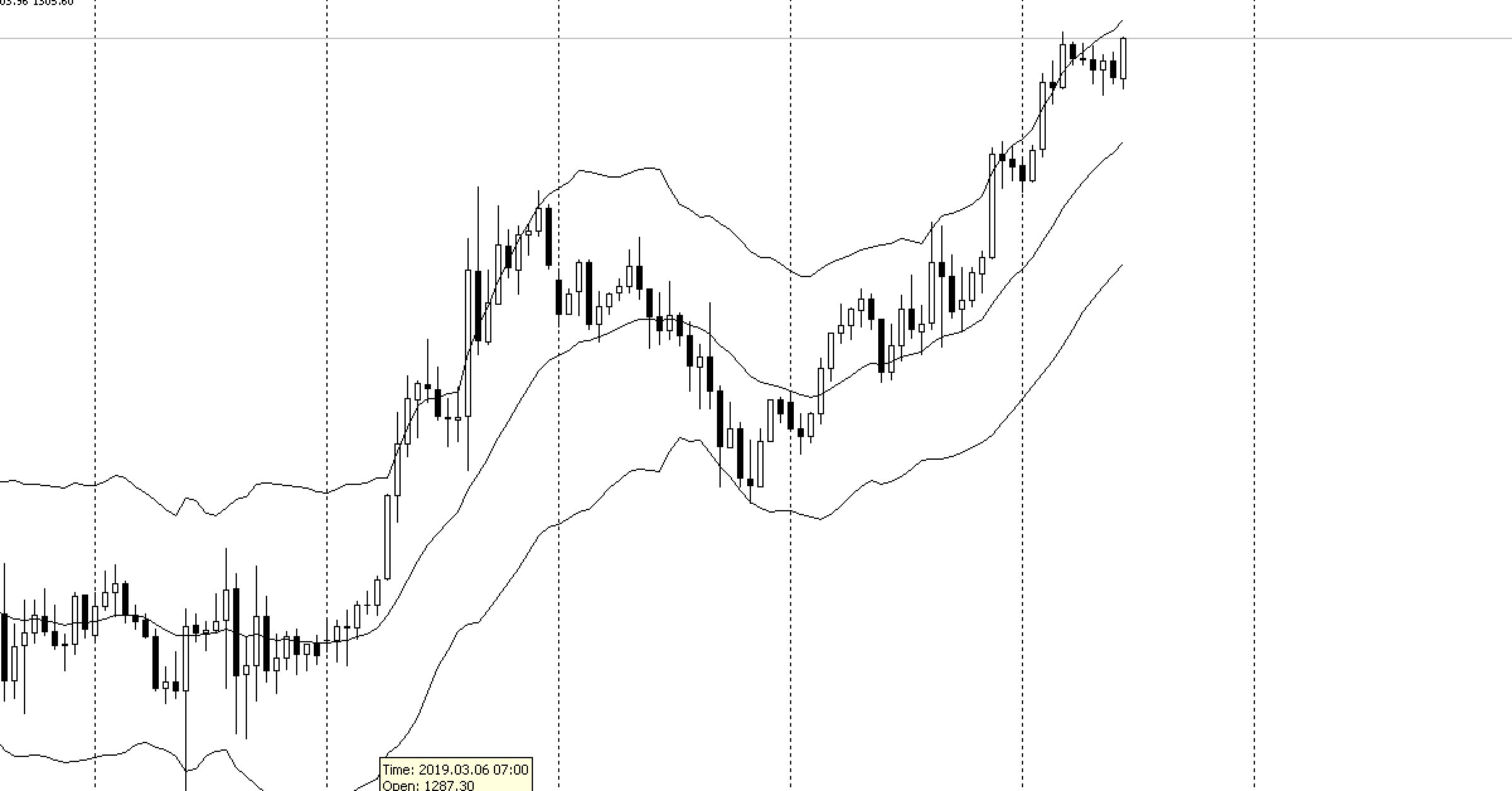 Price Action chuyên sâu - Trend Bar: Cách đơn giản để thấy được hành động giá -  Phần 3, Kỳ 3