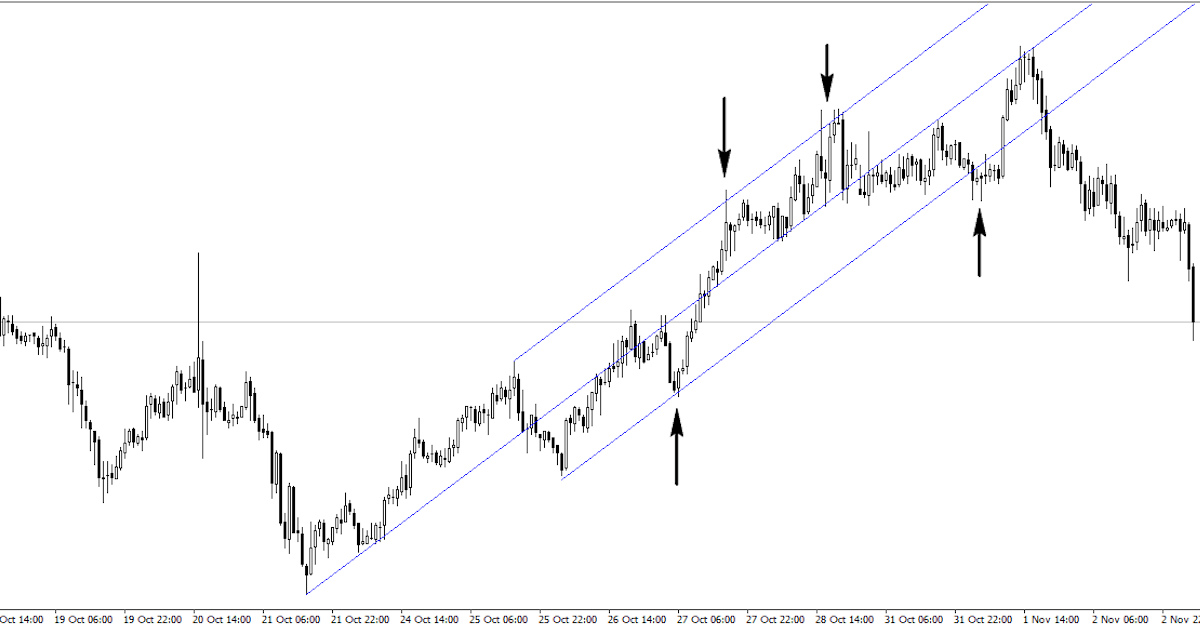 Price Action chuyên sâu - Price Action Swing Trading với đường xu hướng - Phần 3, Kỳ 4