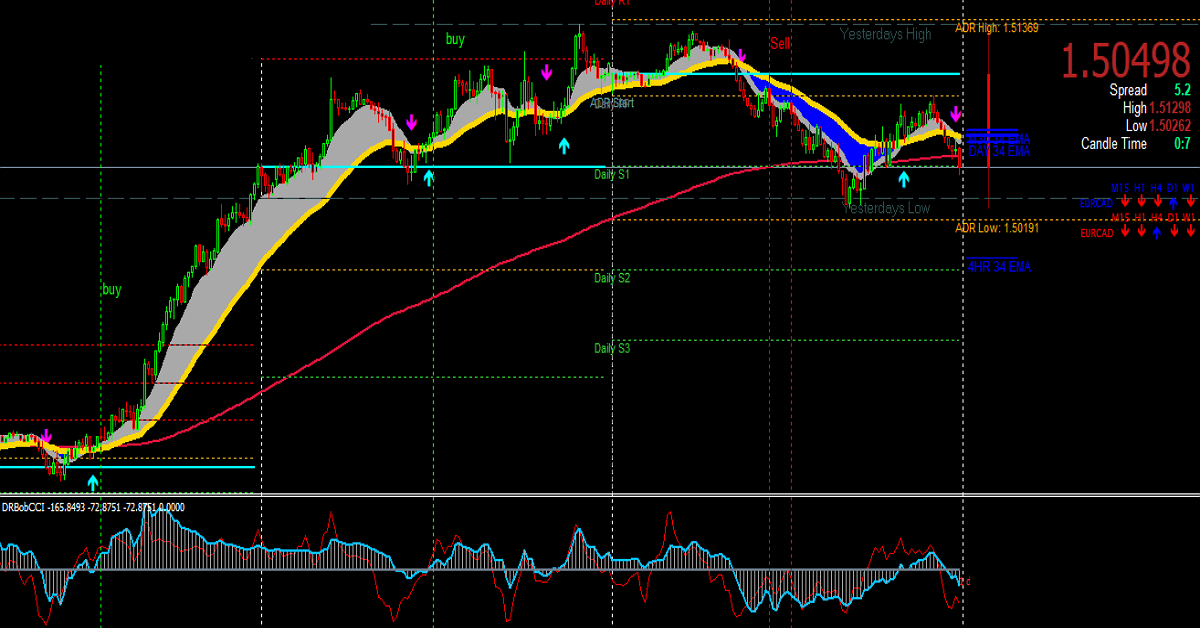 Hệ thống giao dịch đơn giản với các mũi tên nổi danh trên Forex Factory