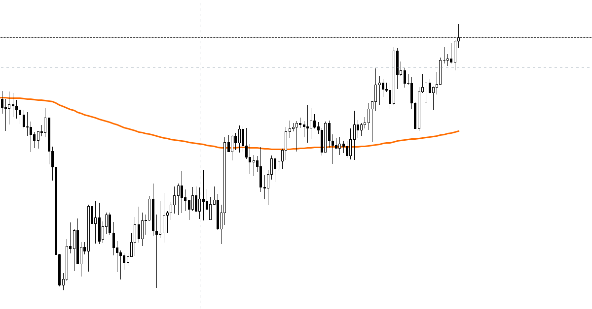 EMA 200 -  Cách lướt con sóng dài và xác định đúng chu kỳ thị trường bằng đường EMA 200