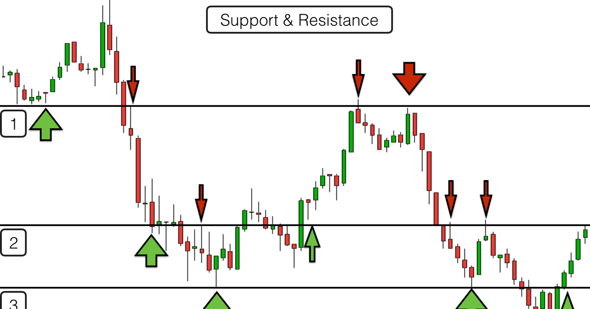 5 quy tắc quan trọng mà trader cần biết khi sử dụng kháng cự - hỗ trợ