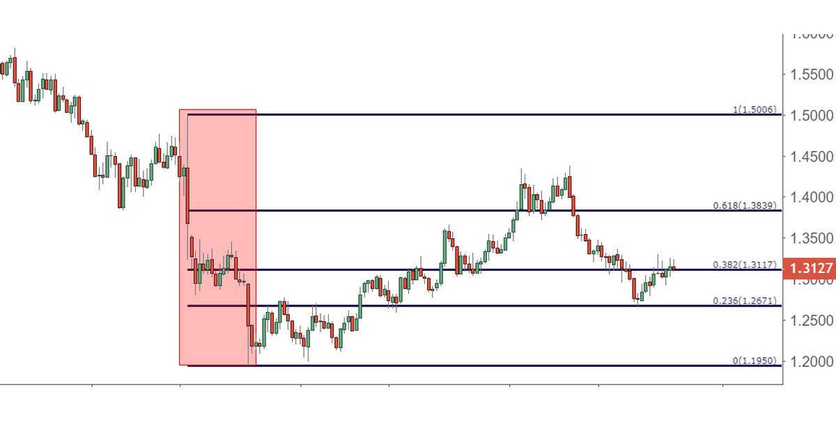 Một số kỹ thuật sử dụng Fibonacci nâng cao