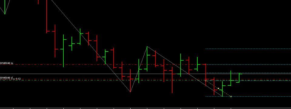 Giao dịch không cần phân tích với phương pháp giá phá cản daily