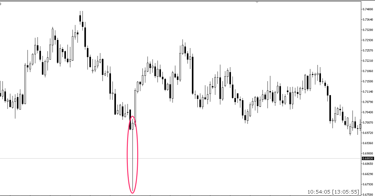 Nến đuôi dài - Tư duy và một vài lưu ý khi giao dịch (phần 2)