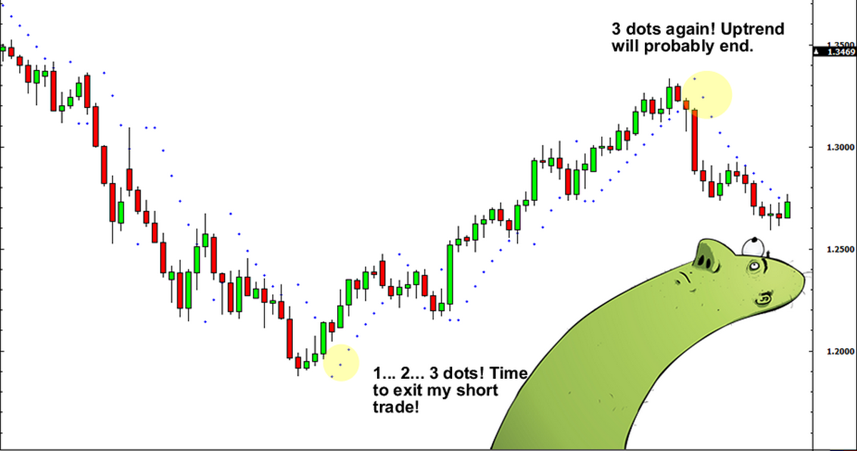 Hai chiến lược giao dịch hiệu quả với Parabolic Sar