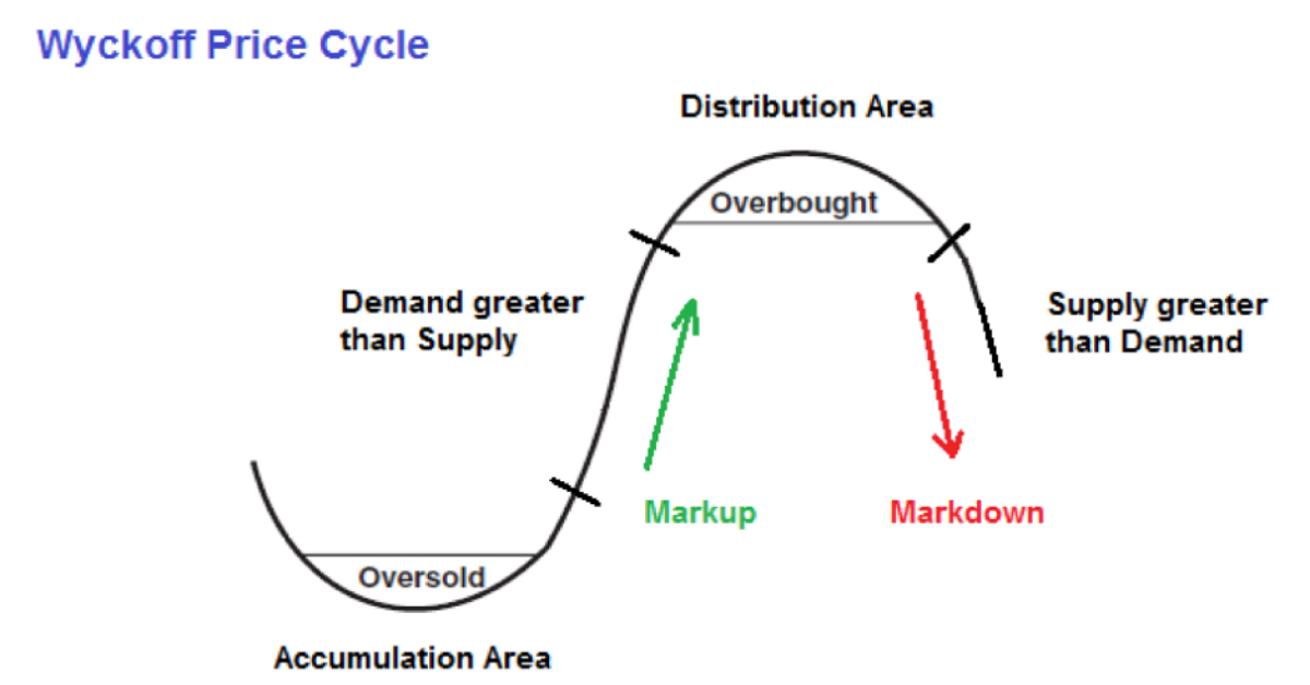 Các bước giao dịch hiệu quả khi áp dụng Wyckoff