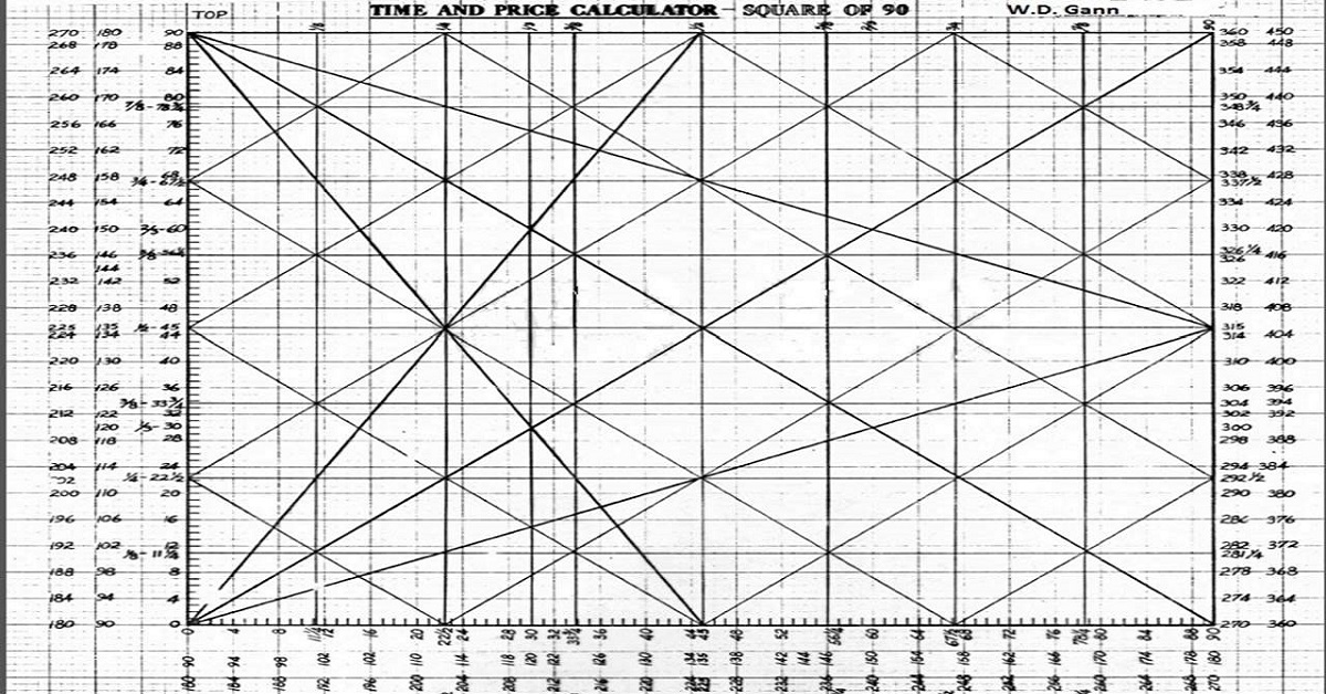 Tuyển tập Gann Fan: Phần 2 - Gann Fan và P&F, khi đôi ta chung một nhà!