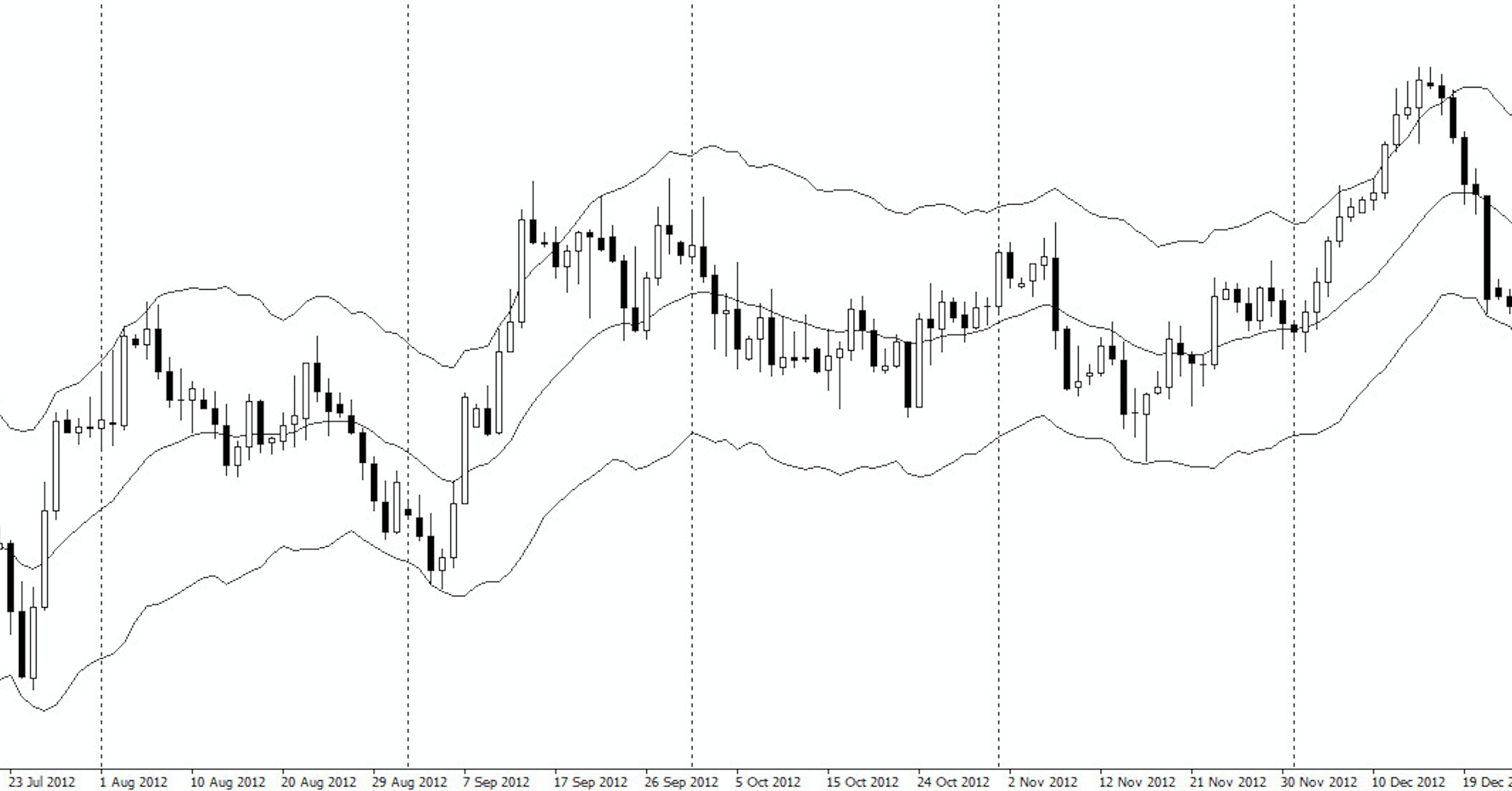 Chiến lược giao dịch 3 bước hồi lại với Keltner Channel cho xác suất thắng cao