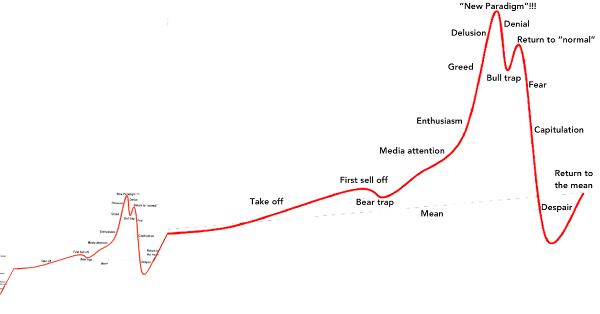 Chu kỳ Bitcoin - Một cách giải thích dễ hiểu hơn và chúng ta nên làm gì ở hiện tại