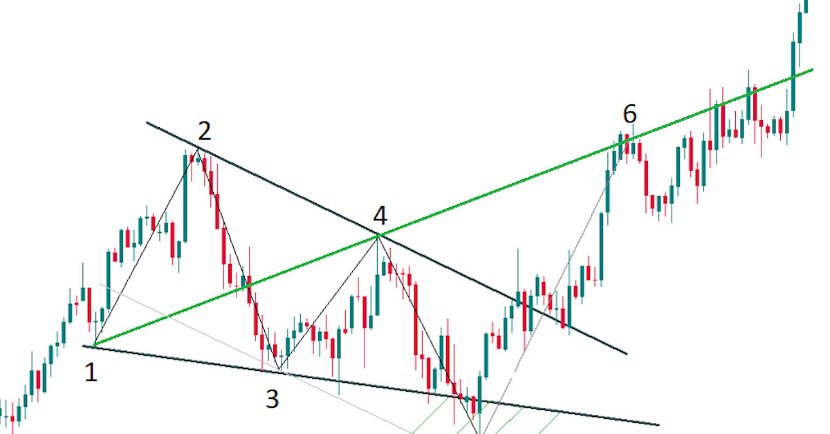 Sóng Wolfe - Tư duy và một vài lưu ý khi giao dịch