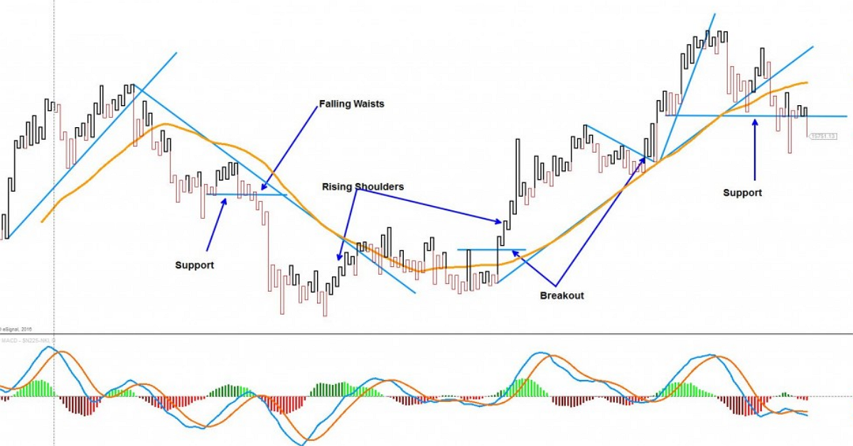Biểu đồ Kagi - công cụ mạnh mẽ bị quên lãng (P2)