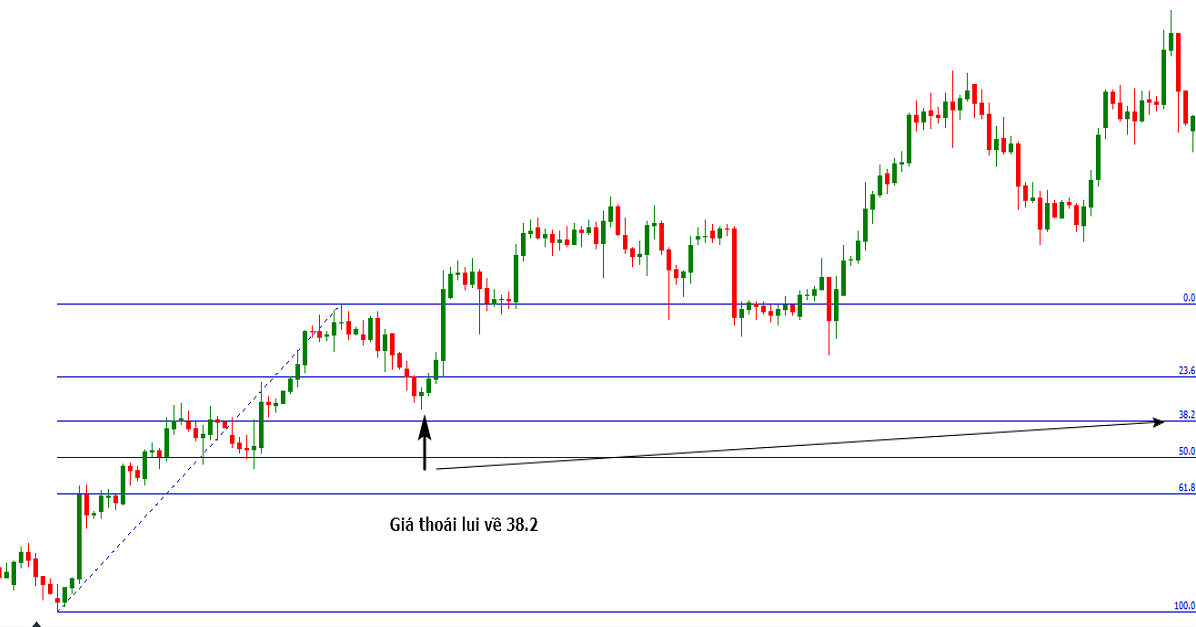 Cách đọc độ mạnh xu hướng thông qua những đợt thoái lui của giá
