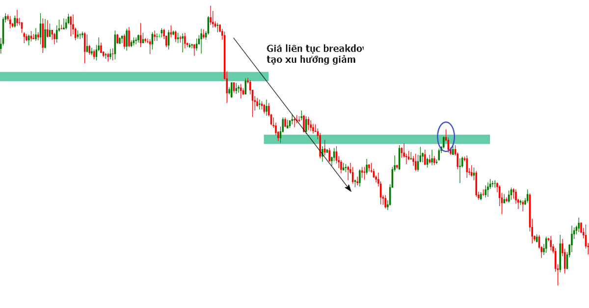 Hướng dẫn căn bản về giao dịch theo xu hướng cho newbies – Phần 2: Tín hiệu giao dịch