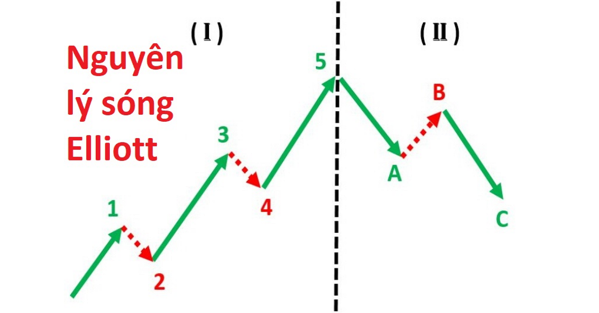 Nguyên lý sóng Elliott - sử dụng như thế nào để kiếm được tiền?