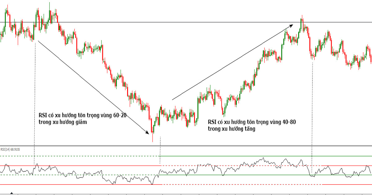 [Video clip] Kết hợp RSI và Price Action để xác định Kháng Cự - Hỗ Trợ "cứng" trong xu hướng