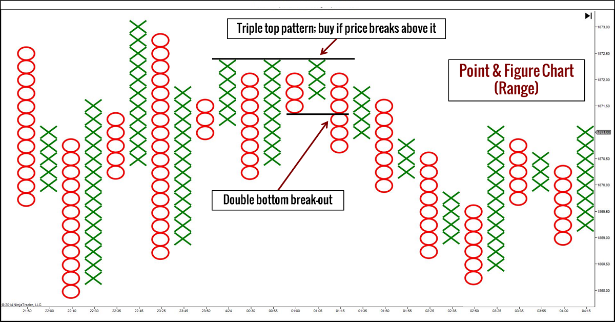 [Video Clip] Đường xu hướng trong đồ thị Point and Figure Chart và cách ước lượng giá!