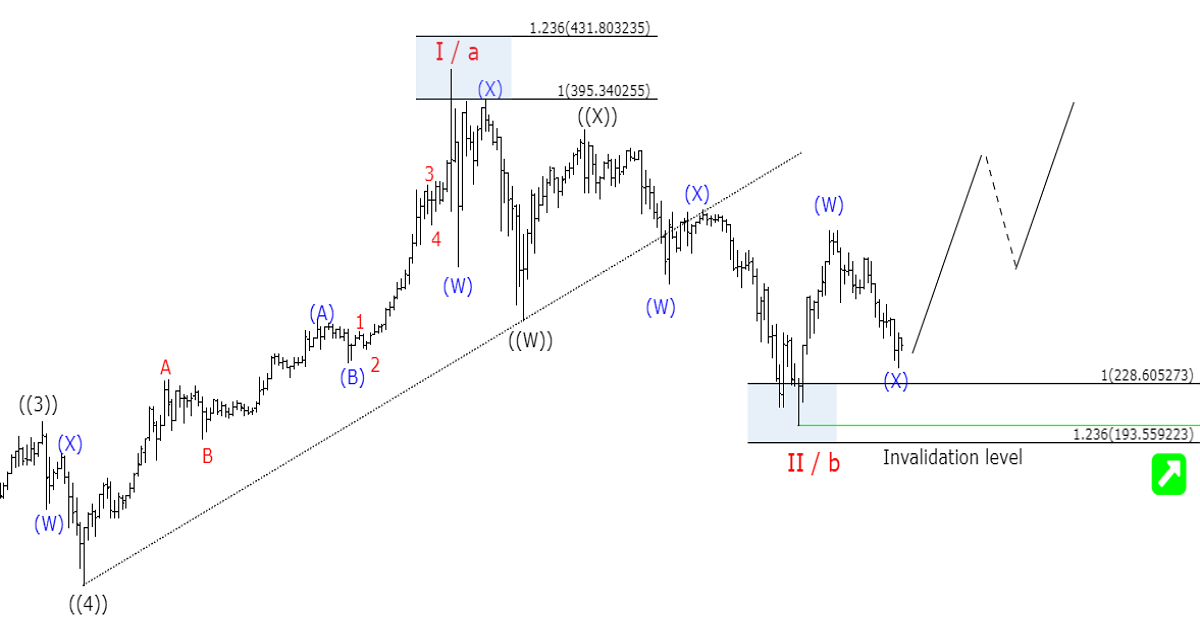 Phương pháp phát hiện vùng hỗ trợ không bền vững bằng sóng Elliott