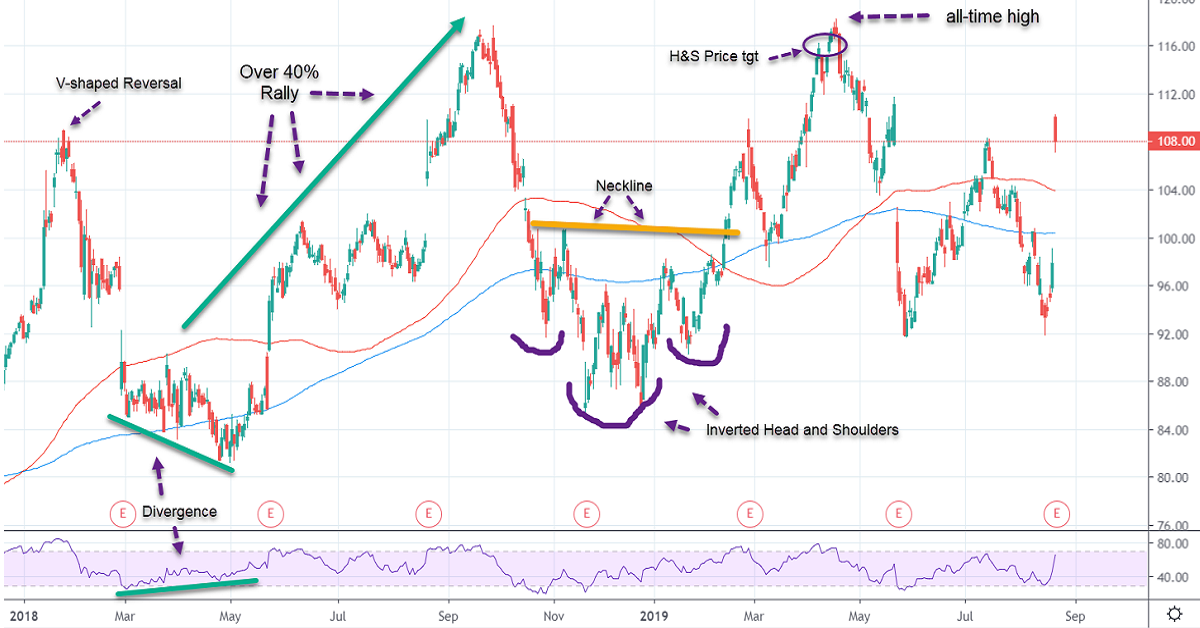 Mô hình V-Tops và V-Bottom mở rộng của Bulkowski - Một mô hình giá có độ tin cậy cao!