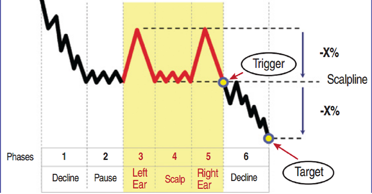 Mô hình ''Tai mèo'': Mô hình giá tiếp diễn trong thị trường xuống!