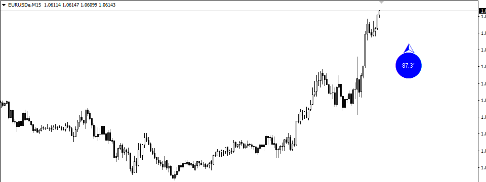 Dùng ForexDegree indicator để đo góc của giá trên chart mt4