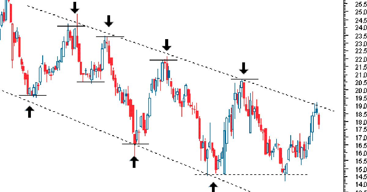 Vẽ kênh giá sao cho đúng?