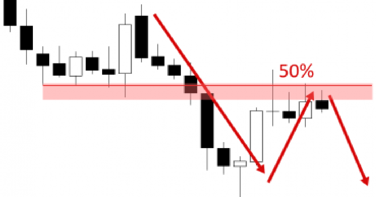 Vào lệnh hồi lại (retracement) bằng Price Action - Tư duy và một vài lưu ý