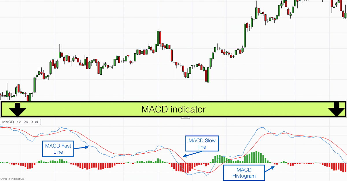 Những bí mật về chỉ báo MACD