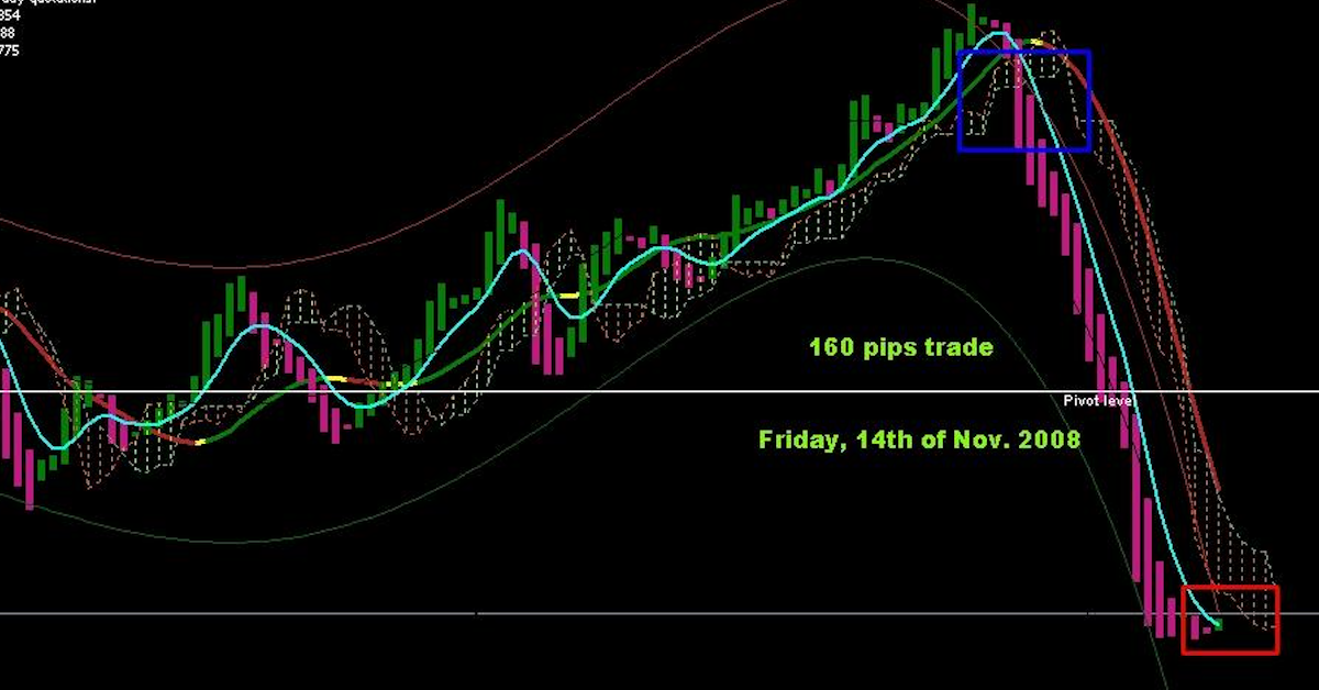 Hệ thống giao dịch THV scalping bắt đỉnh đáy nổi danh trên Forex Factory