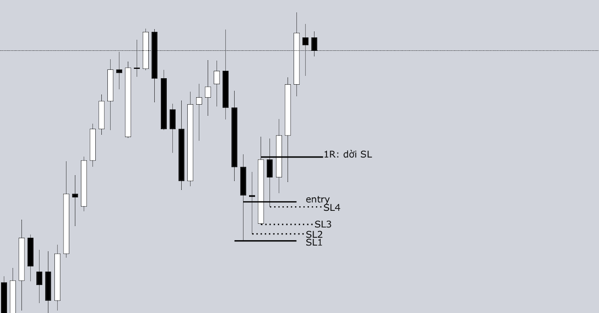 Tư duy đặt Stop Loss chuẩn xác nhất