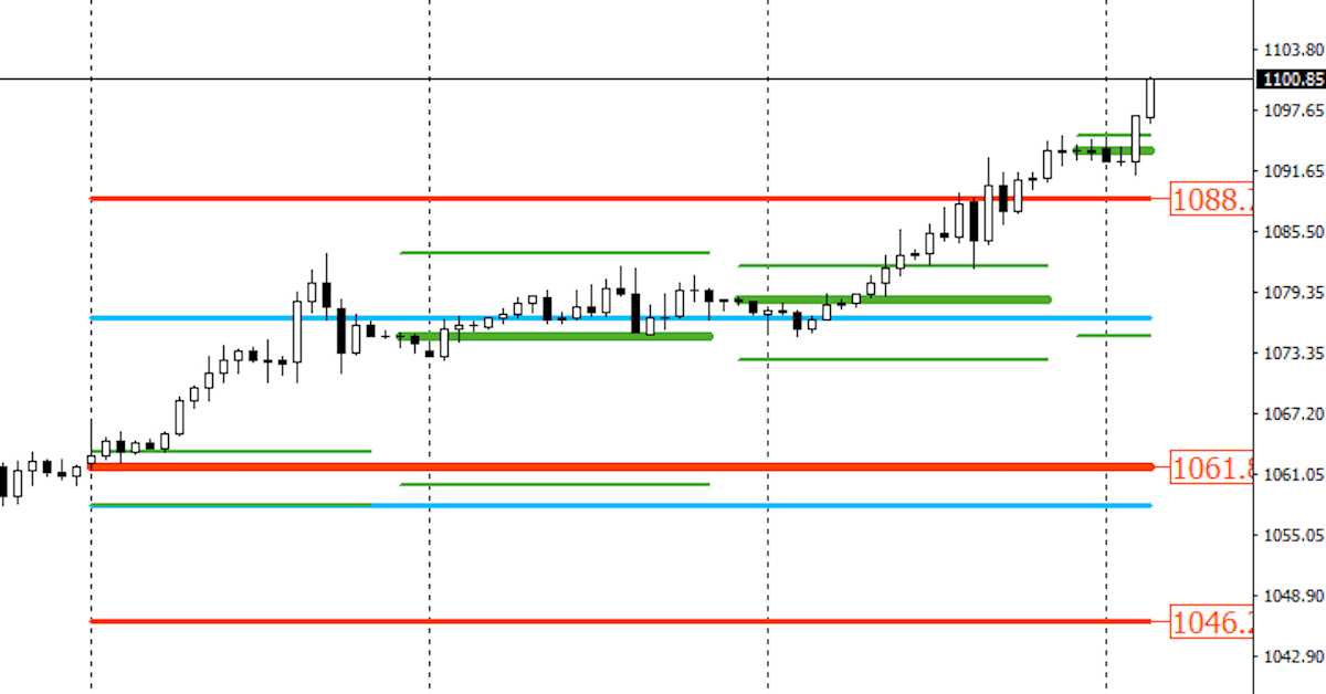 Vận dụng đỉnh đáy phiên trước để đoán chính xác xu hướng trong ngày cho Day Trader (kèm indicator)