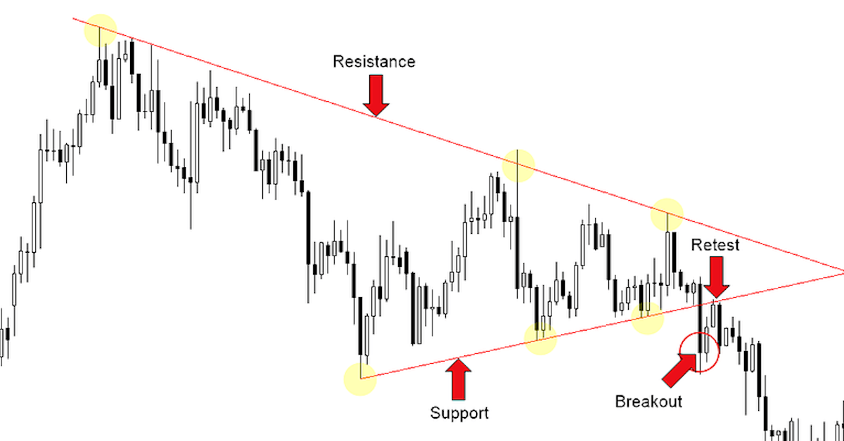 Giao dịch Breakout theo Price Action - Cách tăng lợi nhuận lên cao nhất