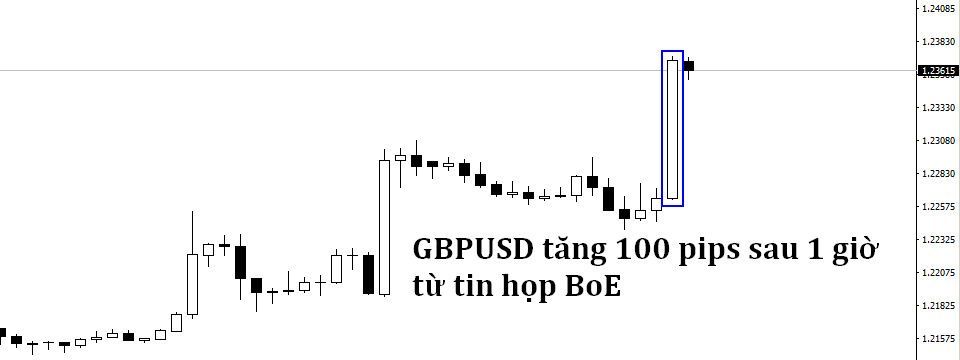 Vì sao Bảng Anh tăng cả trăm pips sau tin họp BoE?