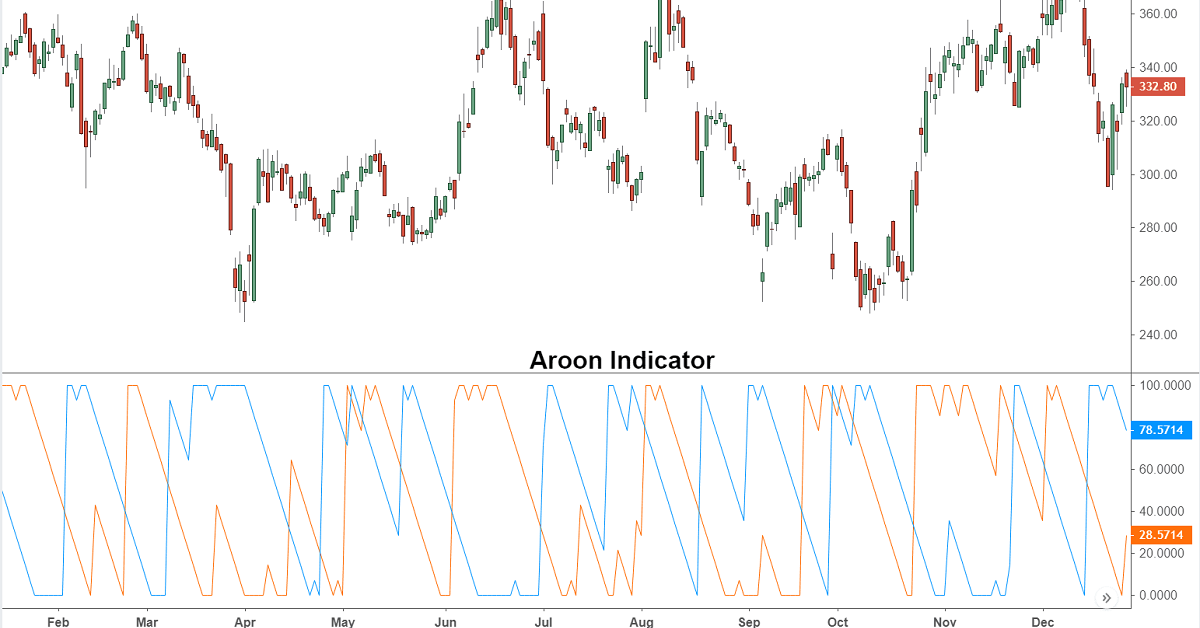Chiến lược giao dịch với chỉ báo Aroon - Phần 1