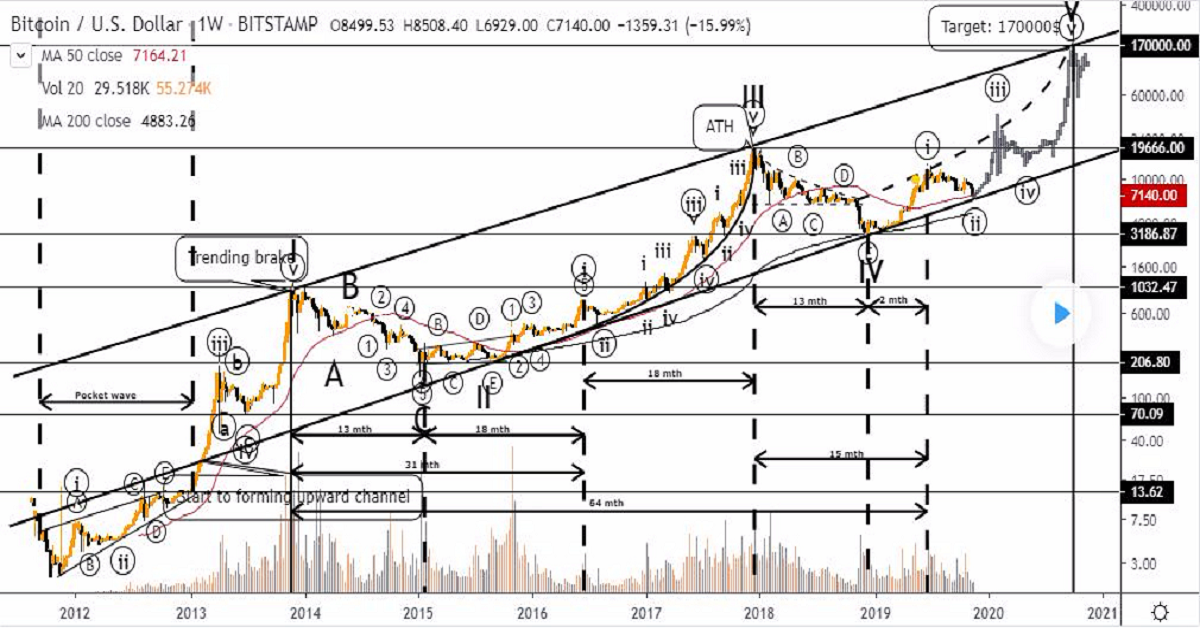 Lý do tại sao bạn đếm sóng Elliott thường xuyên sai? - Phần 2