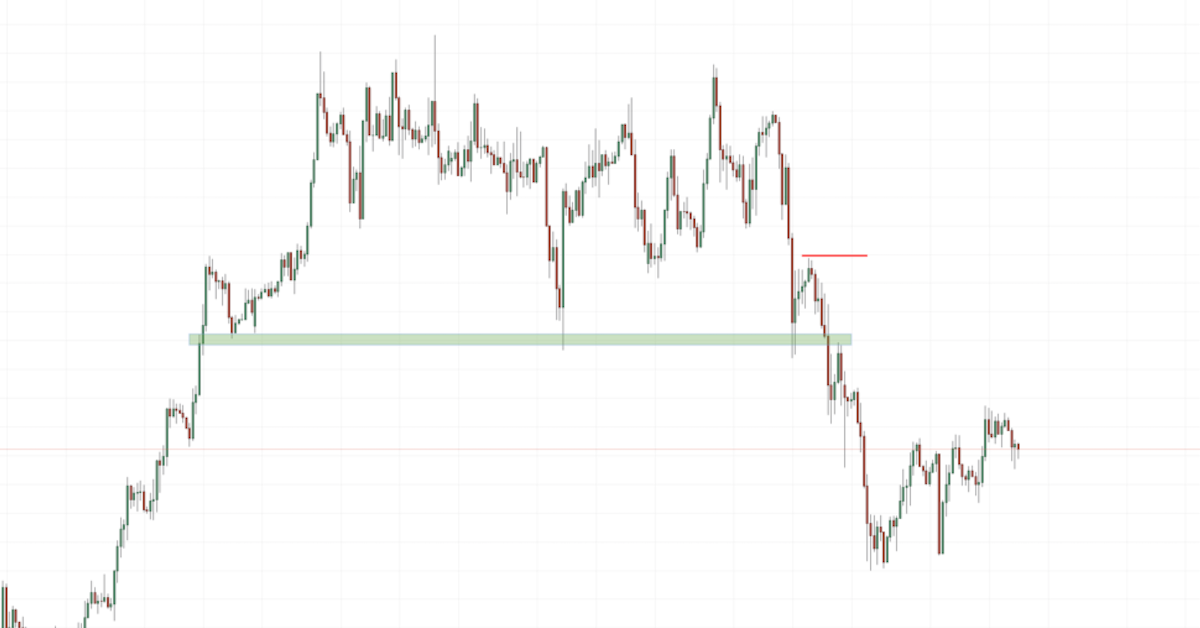 5 chiến lược Breakout mạnh mẽ để bắt con sóng lớn trong Price Action
