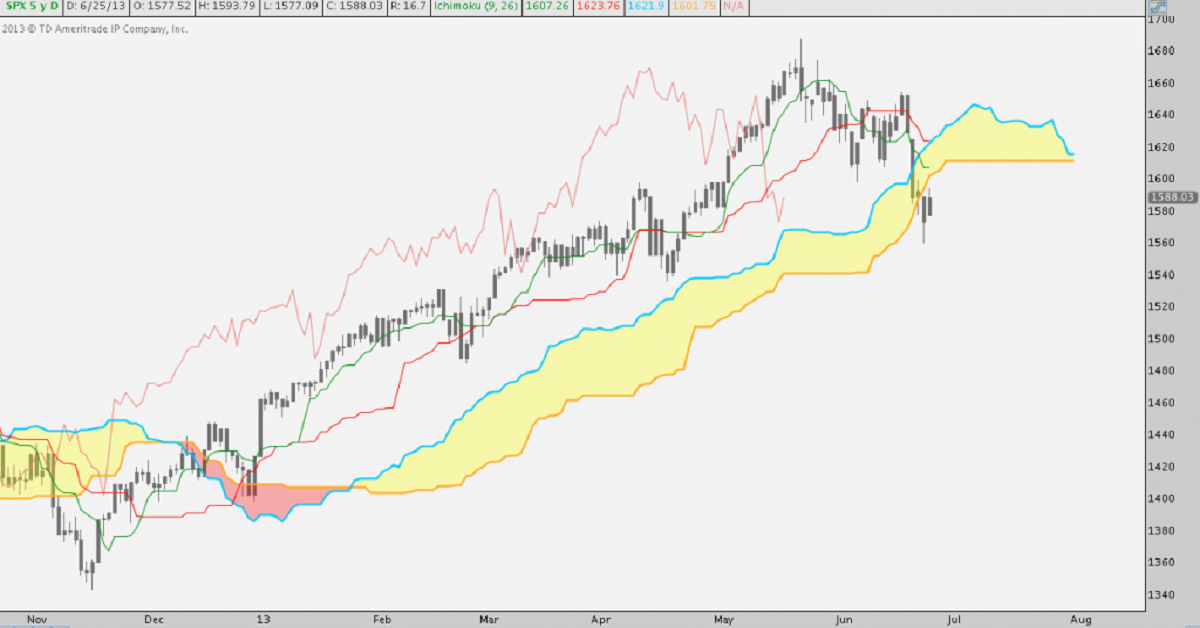 Lịch sử giao dịch: Goichi Hosoda và hệ thống giao dịch Ichimoku
