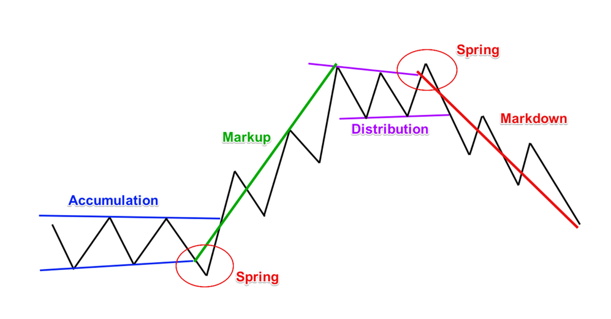 Mẹo hay cho trader khi kết hợp phân tích Wyckoff vào trong chiến lược giao dịch