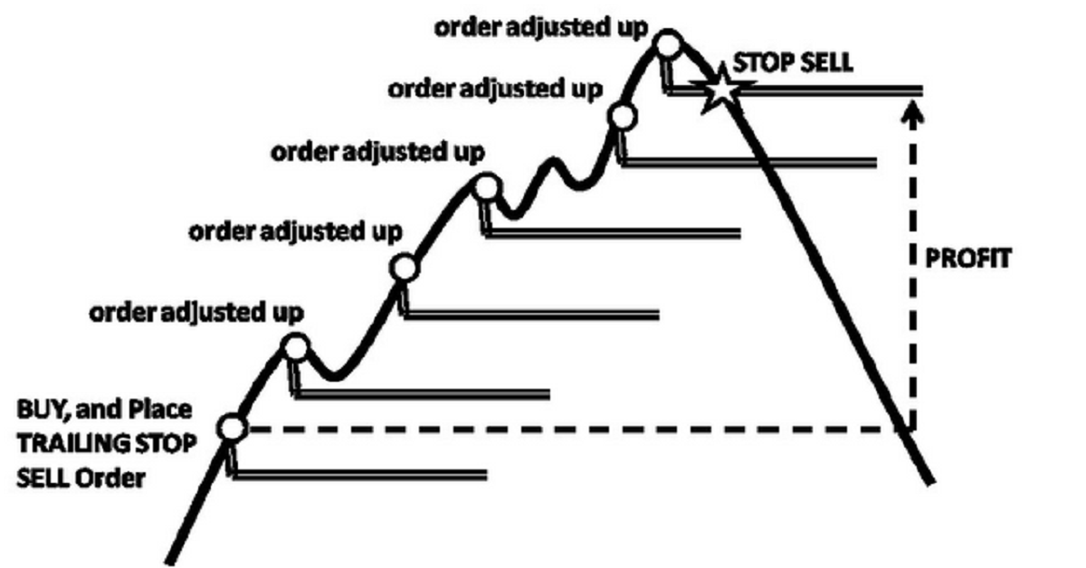 Trailing stop: Làm thế nào để giao dịch dài hạn mà không gia tăng rủi ro?