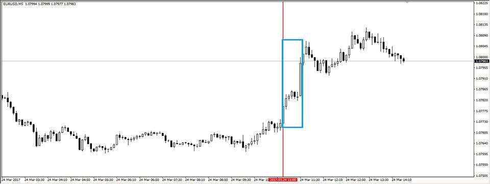 Vì sao EURUSD tăng một mạch 35 pips chỉ trong 1 giờ đồng hồ?