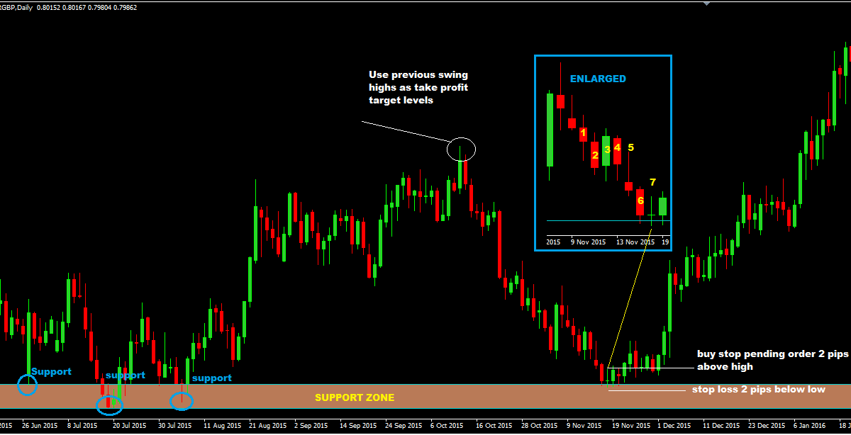 Chiến lược giao dịch đơn giản với mẫu nến NR7 cho anh em price action