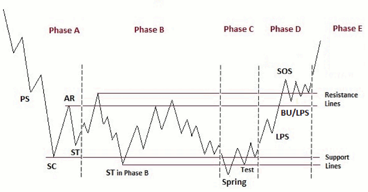 Phân tích Vàng - Forex dưới góc nhìn Wyckoff - 27/12/2019