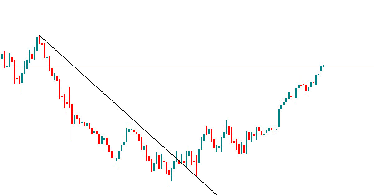 Chiến lược giao dịch price action đơn giản dựa vào tín hiệu phá vỡ trendline và hồi lại retest