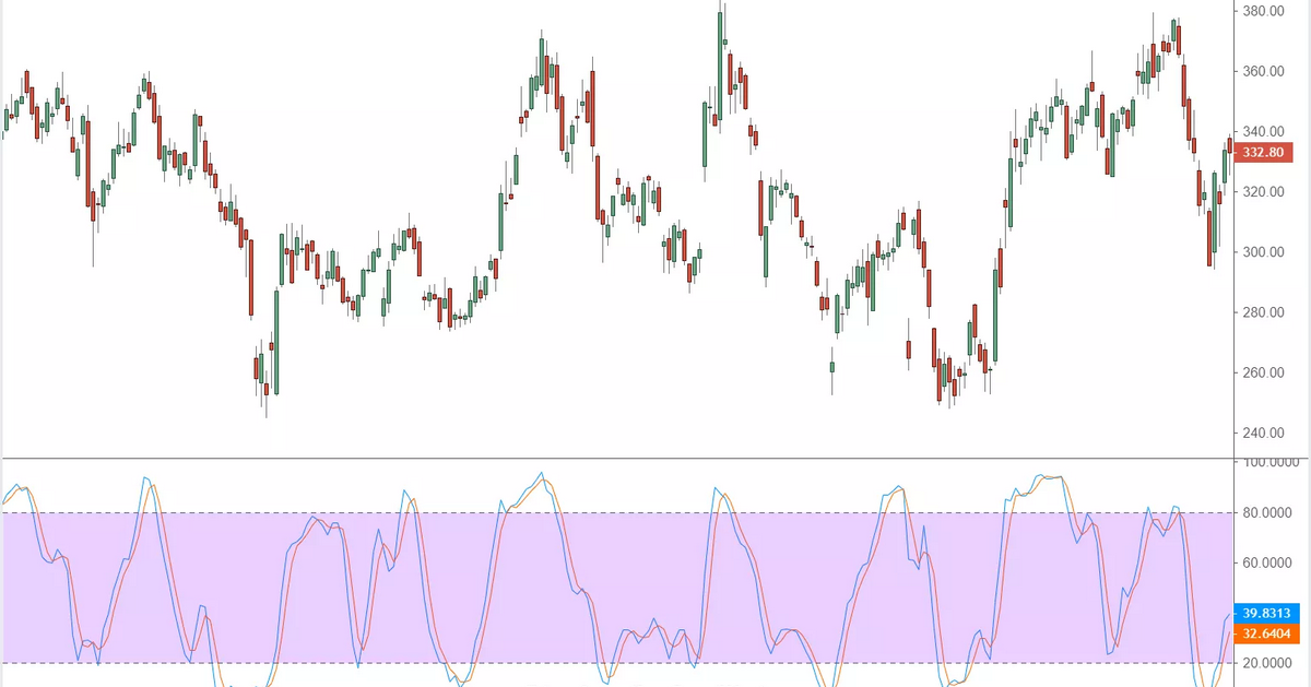 Chiến lược giao dịch đơn giản chỉ sử dụng duy nhất chỉ báo kỹ thuật Stochastic!