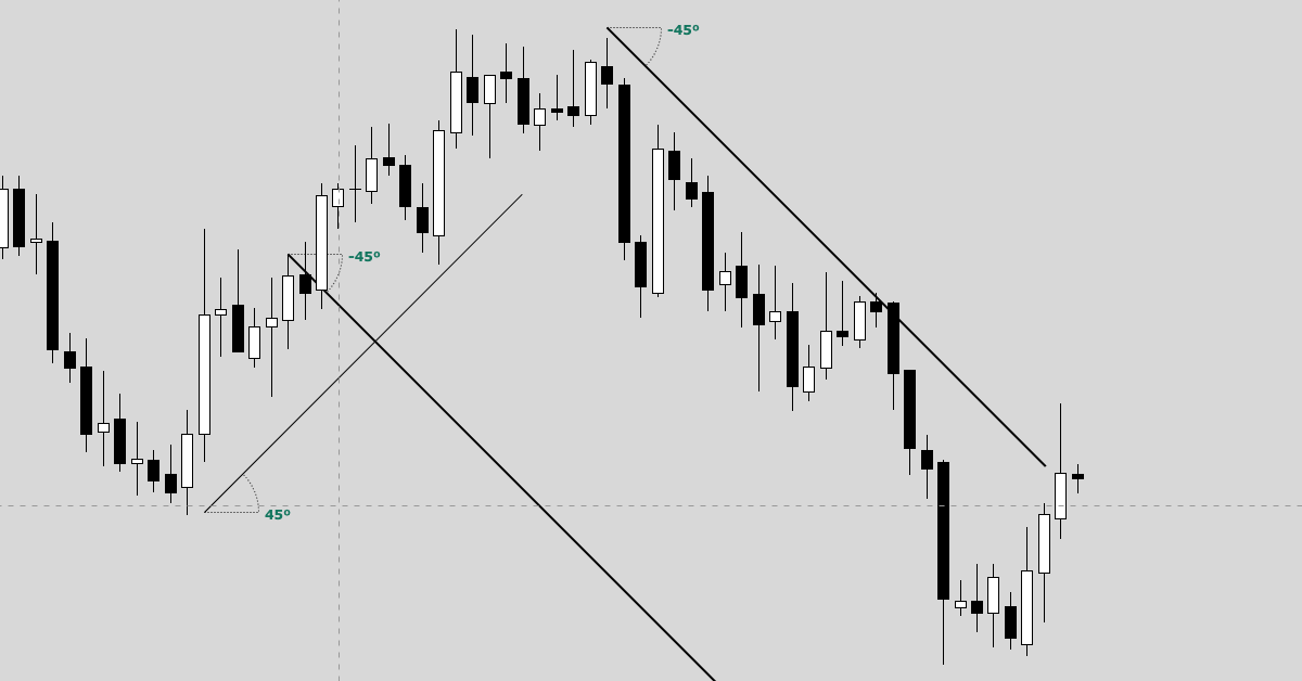 Đường xu hướng chuyên sâu và một chiến lược đường xu hướng toàn diện cho Price Action Trader - P1